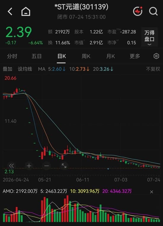 市值首次跌破3亿元！301139提示可能“被终止上市”风险